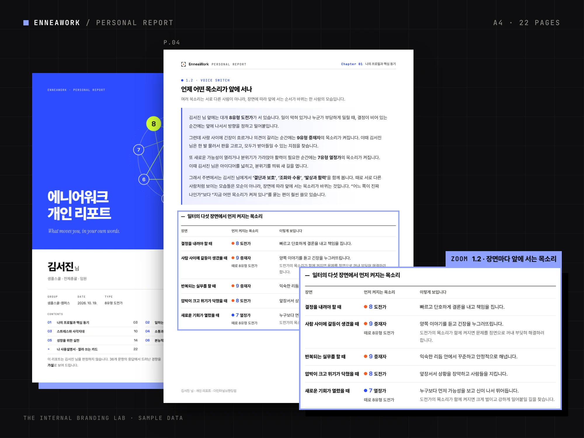 에니어워크 개인 리포트 샘플: 장면마다 앞에 서는 목소리를 보여 주는 1.2 페이지와 다섯 장면 표